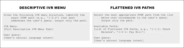 Two versions of the phone menu were provided to the AI: a detailed text hierarchy, and a simplified list of direct menu options, to compare how well each format supported routing callers to the right place.