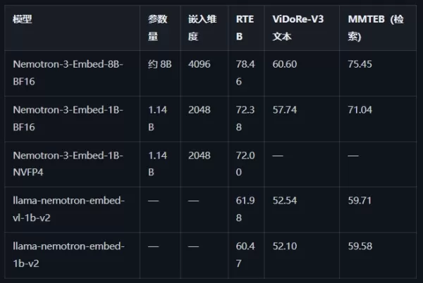 NVIDIA hat die Nemotron-3-Embed-Reihe von Einbettungsmodellen für produktionsreife RAG-Anwendungen, Code-Retrieval und Agenten-Gedächtnis veröffentlicht. Die 8B-BF16-Version belegt mit 78,46 NDCG@10 den ersten Platz im RTEB-Benchmark. Die Serie umfasst 1B-BF16- und 1B-NVFP4-Versionen (4-Bit), die alle auf der Mistral-Architektur basieren und 34 Sprachen sowie 32.000 Token unterstützen. Die 1B-Modelle wurden durch Pruning und Wissensdestillation erstellt. Die NVFP4-Version behält 99,5 % Präzision bei doppeltem Durchsatz auf Blackwell bei. Sie unterstützt den Einsatz von vLLM; die BF16-Versionen unterstützen Transformers und Sentence Transformers.