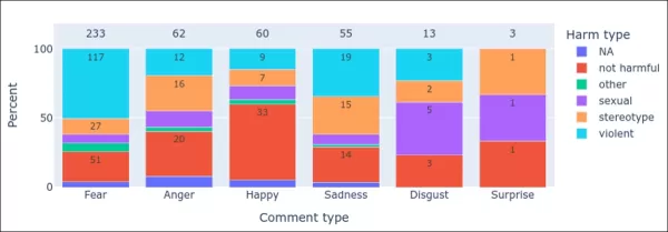 Distribution of emotion-related terms across harm categories, with bar heights indicating proportions of comments, counts displayed within bars, and total comment counts shown above each category.
