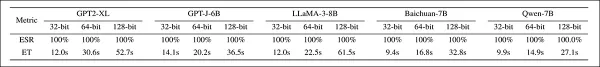 Extraction success rates and embedding times for EditMark across watermark lengths of 32, 64, and 128 bits on five language models. Perfect success rates are maintained in all cases, while embedding time increases with watermark size, but remains under one minute, even at 128 bits.
