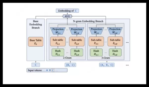 Meituan's LongCat team introduced LongCat-Flash-Lite, a language model using a novel embedding expansion approach instead of scaling experts. With 68.5B total parameters, it activates only 2.9B-4.5B per inference via an efficient N-gram embedding layer. System optimizations enable speeds of 500-700 tokens/s. It leads in agent and coding benchmarks like SWE-Bench (54.4%) and scores 85.52 on MMLU. The model is now fully open-sourced.
