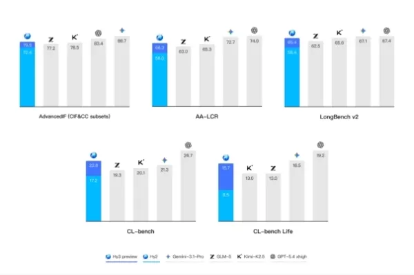 Aperçu de Hy3 : première version open source depuis la restructuration de Yuan, offrant une fonctionnalité améliorée et des capacités d'agent renforcées