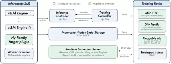 Tencent open-sourced AngelSpec, a unified training framework boosting large model inference throughput via multi-scheme collaboration and workload adaptation. It uses multi-token prediction for open-ended tasks and a block diffusion model (DFly) for code/math, with a dynamic verification mechanism to balance compute and throughput. DFly achieved highest average throughput in Hy3 tests.