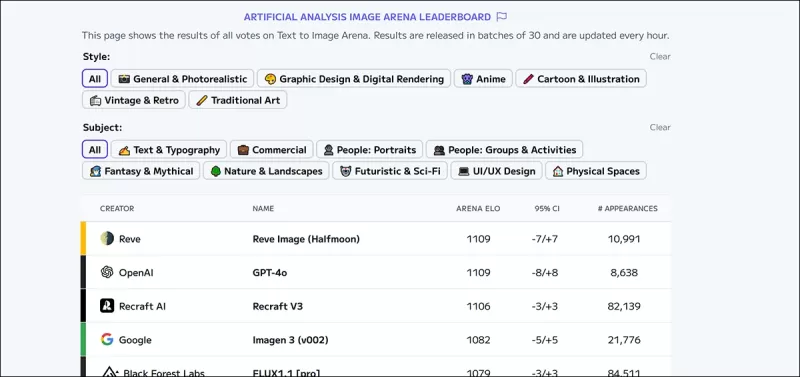 Die Rangliste der künstlichen Analyse Bildarena, die die derzeit geschätzten Führungskräfte in der generativen visuellen KI rangiert. Quelle: https://artificialanalysis.ai/text-to-image/arena?tab=leaderboard