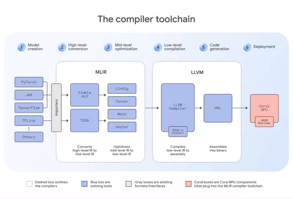 Google 推出 Coral NPU，這是一個開放原始碼的全堆疊平台和以 RISC-V 為基礎的 AI 架構，旨在為穿戴式裝置和邊緣裝置實現強大、私密且節能的裝置上 AI，在支援主要 ML 框架的同時，解決效能、分散性和功耗限制。