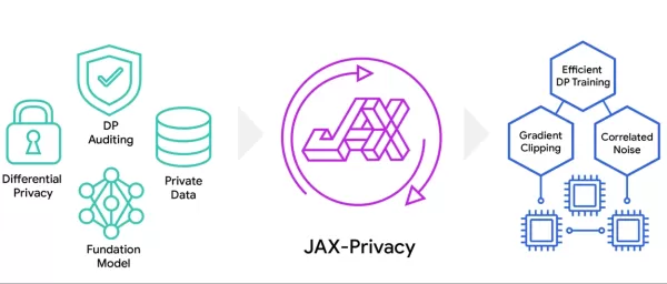 谷歌发布了 JAX-Privacy 1.0，这是一个基于 JAX 构建的用于差异化私有机器学习的库。它简化了 DP-SGD 等私有训练算法的实现，并能在私有数据上进行可扩展的高效模型训练，包括微调大型模型。