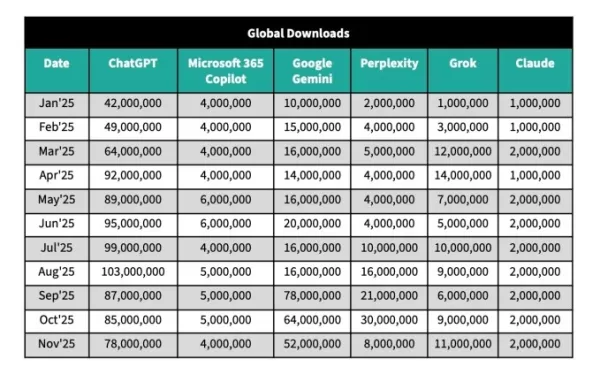 ChatGPT growth is slowing as Google Geminis downloads active users and engagement surge with its Nano Banana model per Sensor Tower data though ChatGPT remains the overall market leader
