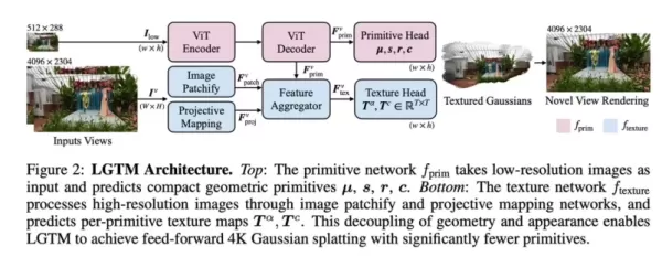 Des chercheurs d'Apple et de l'Université de Hong Kong ont dévoilé le cadre de rendu LGTM (Less Gaussians Texture More). Ce dernier permet de surmonter les goulots d'étranglement du rendu 4K en dissociant la géométrie de la scène 3D et les textures. Cette approche en deux étapes réduit la charge de calcul, offrant ainsi des images plus fluides et de meilleure qualité pour des appareils tels que le casque Apple Vision Pro.