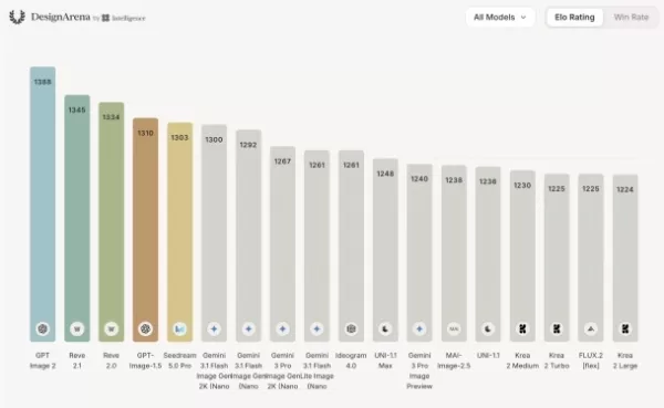 DesignArenaのクリエイターたちは、AIモデルに「味」をもたらすために790万ドルの資金調達を行った。