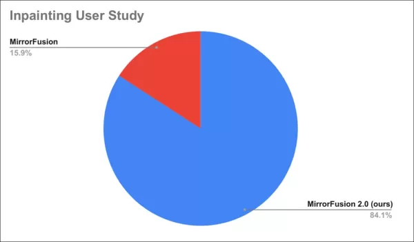 Results of the user study.