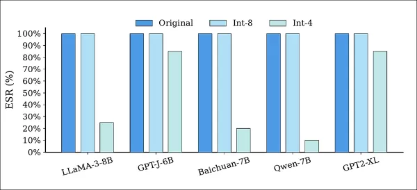 Extraction success rate (ESR) of watermarked models before and after quantization using Int‑8 and Int‑4 precision. ESR remained unchanged under Int‑8 quantization across all models, while Int‑4 quantization caused partial degradation, indicating that lower precision can weaken, but not fully remove the watermark.