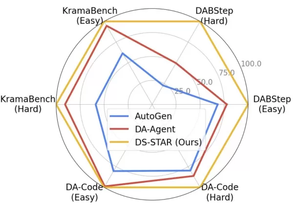 DS-STAR a new AI agent automates complex data science tasks by analyzing diverse file formats and using iterative planning with LLM verification It achieves top performance on benchmarks including DABStep significantly outperforming existing agents