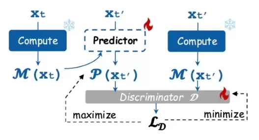 騰訊的「混元」團隊將 DisCa 開源，這是一項用於 AI 影片生成的創新加速解決方案。該方案採用可學習的特徵快取技術，能在不犧牲畫質的前提下，將蒸餾模型的推論速度提升 11.8 倍。這項已被 CVPR 2026 錄用的研究成果，還包含對 MeanFlow 方法的改進，以實現更穩定的影片模型訓練，目前已應用於 HunyuanVideo-1.5 中。