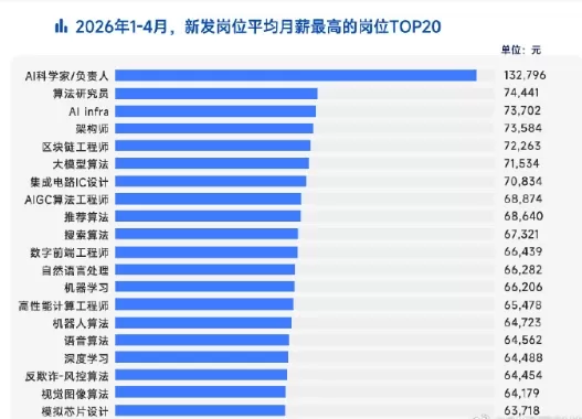 Die Nachfrage nach KI-Fachkräften in China stieg sprunghaft an: Die Zahl der Stellenanzeigen im Bereich „embodied intelligence“ stieg von Januar bis April 2026 im Vergleich zum Vorjahreszeitraum um das 15-Fache. Das durchschnittliche Monatsgehalt für solche Positionen stieg auf 62.000 Yuan. An der Spitze stehen KI-Wissenschaftler und -Manager mit einem durchschnittlichen Monatsgehalt von 132.796 Yuan, was den intensiven Wettbewerb um hochqualifizierte, interdisziplinäre Fachkräfte verdeutlicht, während sich die Branche zunehmend in Richtung Anwendung und physischer Integration verlagert.
