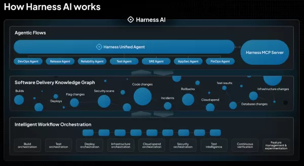 Harness, the AI DevOps platform founded by Jyoti Bansal, raised a $240M Series E funding round led by Goldman Sachs, achieving a $5.5B post-money valuation. The funding will fuel R&D expansion, hiring, and international market growth. Harness, which automates testing, security, and deployment, is projected to surpass $250M in annual recurring revenue by 2025 and counts over 1,000 enterprise customers.