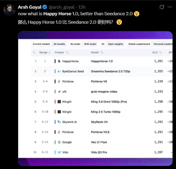 人工智慧評估平台「Artificial Analysis」已將此前未曾聽聞的模型「Happy Horse」納入其「AI Video Arena」排行榜。該模型在包括原生音訊支援在內的多項關鍵影片生成指標上超越了前任榜首「Seedance 2.0」，一舉登上排行榜首位。其開發者身分尚未確認，外界推測可能出自某亞洲人工智慧實驗室。Happy Horse 的崛起預示著人工智慧影片生成領域的競爭與迭代正加速推進。