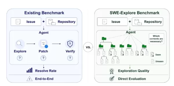 Team der Shanghai Jiao Tong University veröffentlicht den SWE-Explore-Benchmark und deckt Schwachstellen bei der Lokalisierung auf Zeilenebene in KI-Codierungsagenten auf