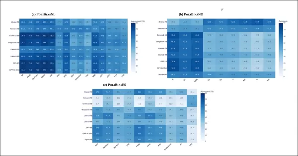 Cartes thermiques des accords de vote entre les LLM et les partis politiques réels, basées sur des comparaisons directes entre les décisions des modèles et celles des partis. Les nuances plus foncées indiquent un accord plus fort. Dans les trois pays, les modèles ont systématiquement montré un alignement élevé avec les partis progressistes et de centre-gauche, et un alignement beaucoup plus faible avec les partis conservateurs de droite et d'extrême droite. Ce schéma d'alignement était stable dans les différentes langues, les différents systèmes politiques et les différentes familles de modèles.