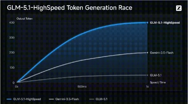 ZhiPu and TileRT Launch GLM-5.1 High-Speed API at 400 Tokens/s, Setting New Global Record
